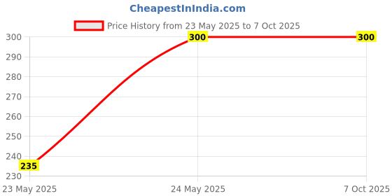 industrybuying.com Taparia Three Square Smooth Machinist File, Length 100 mm, 3SQ 1003 taparia Price History Graph from 23 May 2025 to 6 Oct 2025