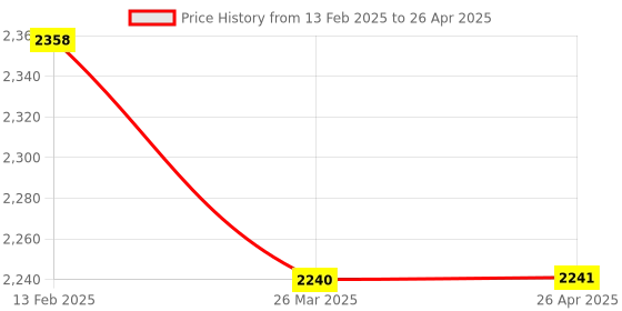 industrybuying.com Taparia Torx Bit Socket & E-Socket Set, STES19 taparia Price History Graph from 13 Feb 2025 to 26 Apr 2025