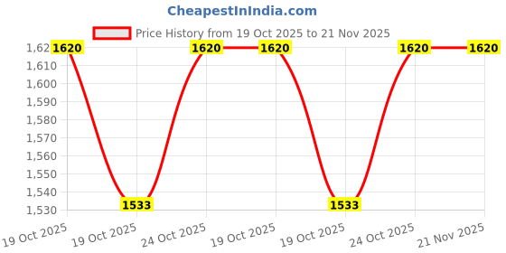 industrybuying.com Taparia Tubular Box Spanner Set, TS12P, (12 Pcs) taparia Price History Graph from 19 Oct 2025 to 21 Nov 2025