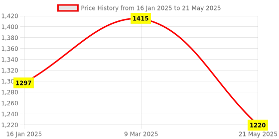 industrybuying.com Taparia Wood Working Chisels Set WCBS 5 (Set of 5) taparia Price History Graph from 16 Jan 2025 to 21 May 2025