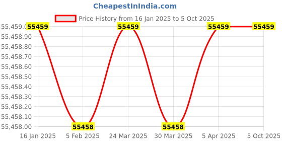 industrybuying.com Tapax 12 mm Tapping Machine with Accessory tapax Price History Graph from 16 Jan 2025 to 5 Oct 2025