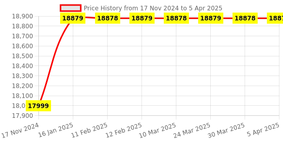 industrybuying.com Tapax 6 mm Special Tritemented Lather Cone Tapping Machine without Accessory tapax Price History Graph from 17 Nov 2024 to 5 Apr 2025