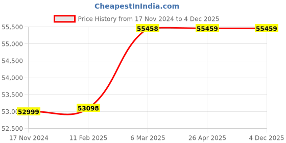 industrybuying.com Tapflo TX25ATT Air Operated Double Diaphragm Pump 2 kg tapflo Price History Graph from 17 Nov 2024 to 4 Dec 2025