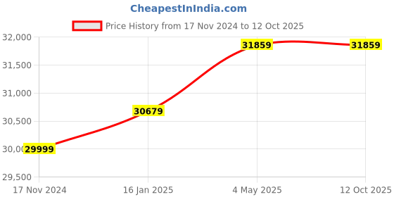 industrybuying.com Tara Make Long Screed Vibrator tara Price History Graph from 17 Nov 2024 to 12 Oct 2025