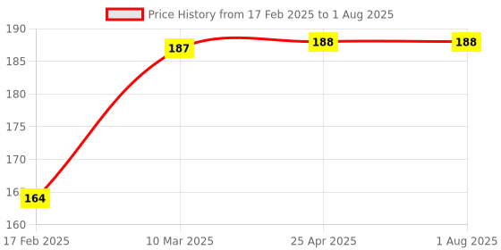 industrybuying.com Tarani Wall Paint Brush (Set of 25 mm, 50 mm and 75mm) tarani Price History Graph from 17 Feb 2025 to 25 Apr 2025