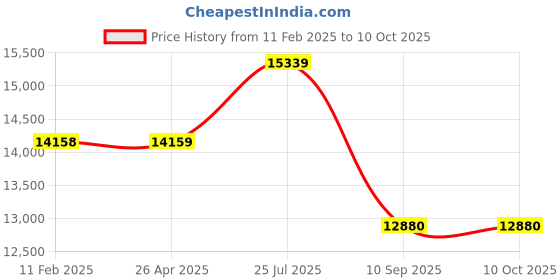 industrybuying.com Tarson 0160010 Polypropylene Pipette Washer Length 40 cm tarson Price History Graph from 11 Feb 2025 to 10 Oct 2025