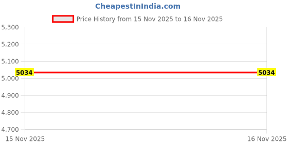 industrybuying.com Tarson 1000 ml PP Volumetric Flask Class B with PP Stopper 321015 (Pack of 3 Pcs) tarson Price History Graph from 21 Jun 2025 to 15 Nov 2025