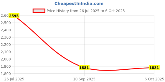industrybuying.com Tarson 1002 Rotor For Spinwin 12 x 0.5 ml Tubes tarson Price History Graph from 26 Jul 2025 to 6 Oct 2025