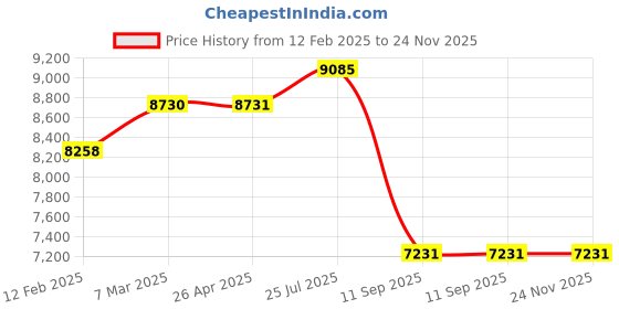 industrybuying.com Tarson 109000 Polycarbonate 400 x 300 x 100 mm Draining Tray tarson Price History Graph from 12 Feb 2025 to 23 Nov 2025