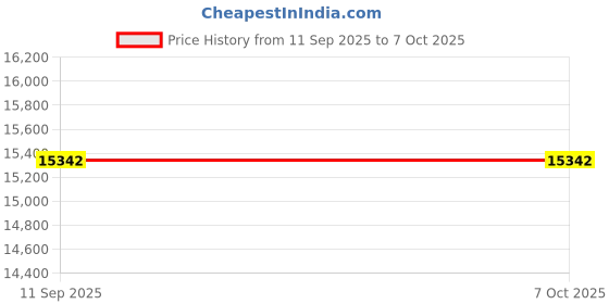 industrybuying.com Tarson 110010 SS Upright Freezer Drawer rack For 81 Cryo Box 1.8 ml tarson Price History Graph from 11 Sep 2025 to 7 Oct 2025