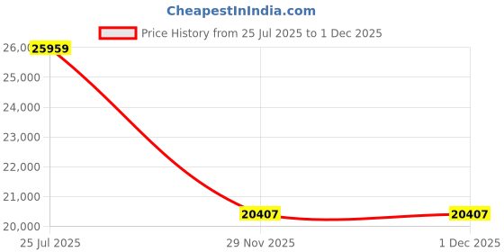 industrybuying.com Tarson 110020 SS Upright Freezer Drawer rack For 81 Cryo Box 1.8 ml tarson Price History Graph from 25 Jul 2025 to 29 Nov 2025