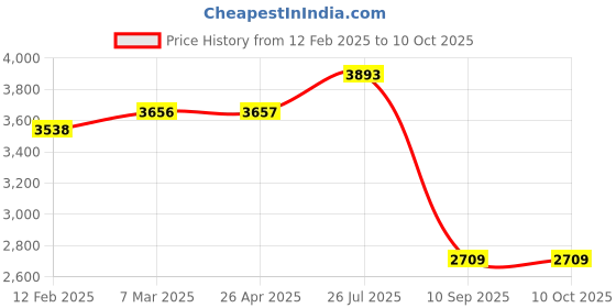 industrybuying.com Tarson 123000 Polypropylene Single Separatory Funnel Holder tarson Price History Graph from 12 Feb 2025 to 10 Oct 2025