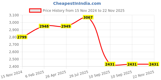 industrybuying.com Tarson 124.2 x 21 x 8 mm PS Sterile Disposable Forceps 486001 (Pack of 100 Pcs) tarson Price History Graph from 15 Nov 2024 to 21 Nov 2025