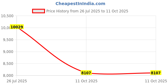 industrybuying.com Tarson 1.25 ml HIPS Sterile Long Handle White Spoon 922121 (Pack of 100 Pcs) tarson Price History Graph from 26 Jul 2025 to 11 Oct 2025