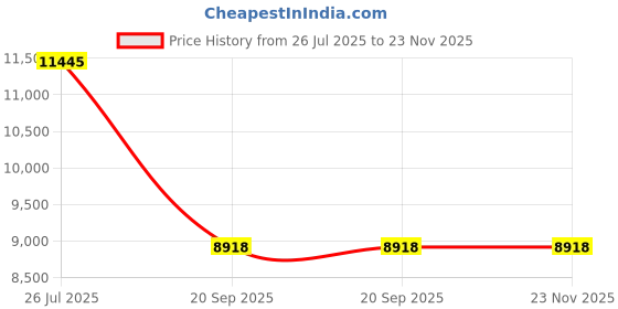 industrybuying.com Tarson 15 ml HIPS Sterile Long Handle White Spoon for Chemistry Labs 922124 (Pack of 100 Pcs) tarson Price History Graph from 26 Jul 2025 to 23 Nov 2025