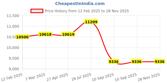 industrybuying.com Tarson 150010 Assorted Pack Wall Mount Holder tarson Price History Graph from 12 Feb 2025 to 28 Nov 2025