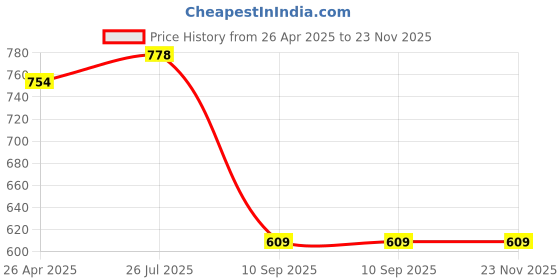 industrybuying.com Tarson 160020 Polypropylene Spinwin Micro Pestle tarson Price History Graph from 26 Apr 2025 to 23 Nov 2025