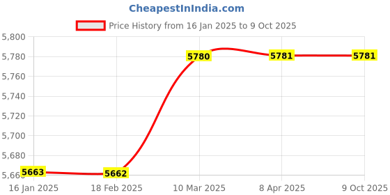 industrybuying.com Tarson 161050 ABS Pipette Storage Rack With Magnet tarson Price History Graph from 16 Jan 2025 to 8 Oct 2025