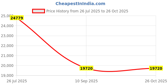 industrybuying.com Tarson 20 L HDPE Safety Vent Carboy with Multiport PP Closure and TPE Gasket 583291 tarson Price History Graph from 26 Jul 2025 to 26 Oct 2025