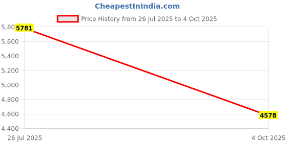 industrybuying.com Tarson 2.0 ml PP Conical with Knurl Screw Cap Tube with Non Sterile Looped Cap 532060 (Pack of 500) tarson Price History Graph from 26 Jul 2025 to 4 Oct 2025