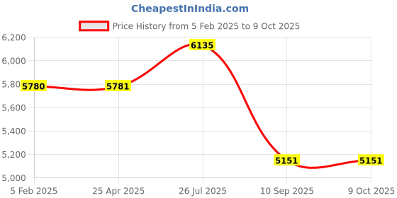 industrybuying.com Tarson 2.0 ml PP High Impact Screw Cap Tube Self Standing with Knurl 530070 (Pack of 500 Pcs) tarson Price History Graph from 5 Feb 2025 to 9 Oct 2025