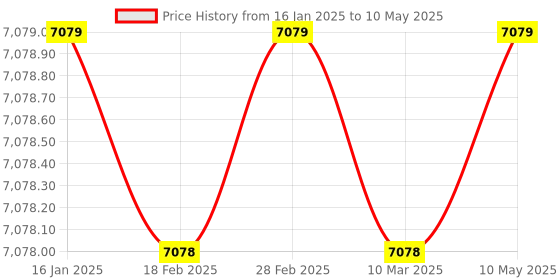 industrybuying.com Tarson 2010 PP / Silicone 1-100 ml Pipette Controller tarson Price History Graph from 16 Jan 2025 to 10 May 2025