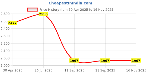 industrybuying.com Tarson 205110 RPP Polygrid Micro Tube Stand tarson Price History Graph from 30 Apr 2025 to 15 Nov 2025
