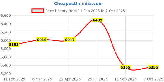 industrybuying.com Tarson 212010 Cryo Cube Box For Micro Tube 5 ml tarson Price History Graph from 11 Feb 2025 to 6 Oct 2025