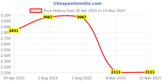 industrybuying.com Tarson 240000 Polypropylene Places 16Float Rack Capacity 1.5 ml tarson Price History Graph from 30 Apr 2025 to 15 Nov 2025
