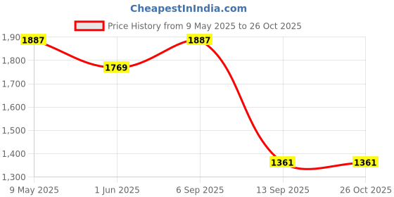 industrybuying.com Tarson 240040 Polypropylene Places 8Float Rack Capacity 1.5 ml tarson Price History Graph from 9 May 2025 to 26 Oct 2025