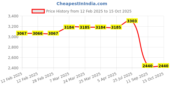 industrybuying.com Tarson 240080 Polypropylene 380x240x115 mm Utility Carrier tarson Price History Graph from 12 Feb 2025 to 14 Oct 2025