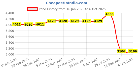 industrybuying.com Tarson 241010 PC Reversible Rack With Cover Capacity 0.5 or 1.5 ml tarson Price History Graph from 16 Jan 2025 to 6 Oct 2025