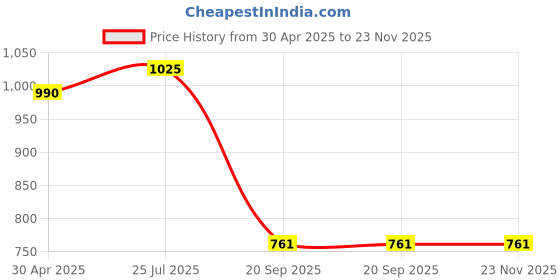 industrybuying.com Tarson 241050 polycarbonate Places 50Cryo Rack tarson Price History Graph from 30 Apr 2025 to 22 Nov 2025