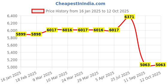 industrybuying.com Tarson 241080 Conical Centrifuge Tube Rack tarson Price History Graph from 16 Jan 2025 to 11 Oct 2025