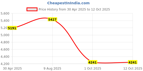 industrybuying.com Tarson 242010 Polypropylene 320x260x100 mm Utility Tray tarson Price History Graph from 30 Apr 2025 to 11 Oct 2025