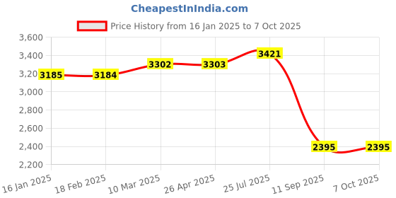 industrybuying.com Tarson 251010 Places 80 Reversible Rack Capacity 1.5 ml tarson Price History Graph from 16 Jan 2025 to 5 Oct 2025