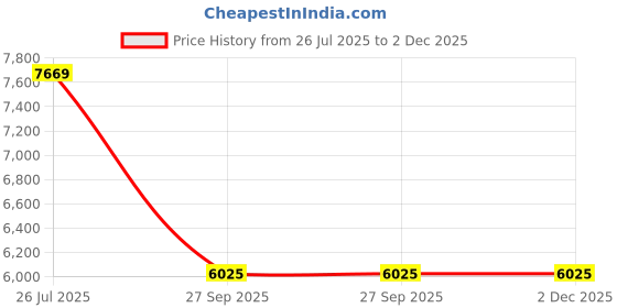 industrybuying.com Tarson 270040Somersault Rack tarson Price History Graph from 26 Jul 2025 to 2 Dec 2025