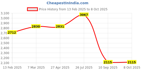 industrybuying.com Tarson 280000 RPP Size 160 mm Flask Stand tarson Price History Graph from 13 Feb 2025 to 6 Oct 2025