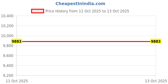 industrybuying.com Tarson 3 L Erlenmeyer Cell Culture Flask Sterile Flat Base, PC with Blue HDPE Vented Closure, 444260 (Pack of 4) tarson Price History Graph from 11 Oct 2025 to 13 Oct 2025