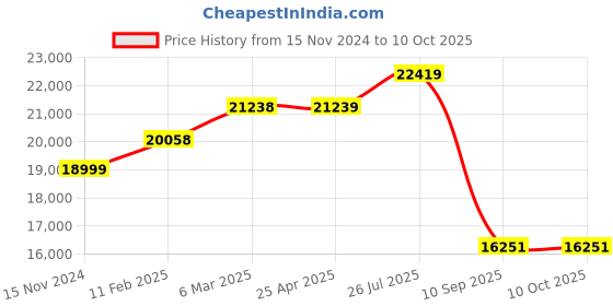 industrybuying.com Tarson 3020 Spinix Vortex Shaker Speed 3000rpm tarson Price History Graph from 15 Nov 2024 to 9 Oct 2025