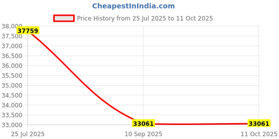 industrybuying.com Tarson 3061 Universal Attachment tarson Price History Graph from 25 Jul 2025 to 10 Oct 2025