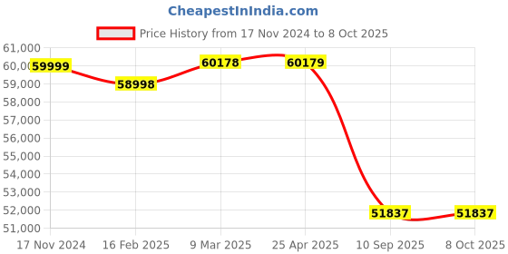 industrybuying.com Tarson 3070 Speed Range 5-50 RPM Rotospin Test Tube Rotator tarson Price History Graph from 17 Nov 2024 to 8 Oct 2025