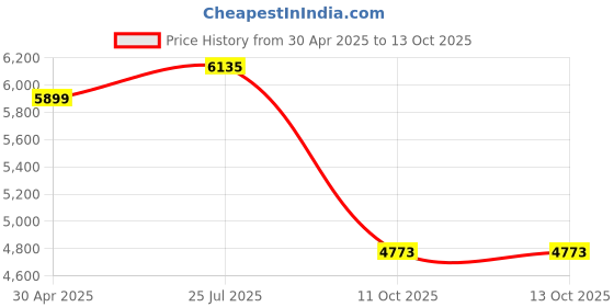industrybuying.com Tarson 32000 PP / Silicone 10 ml Handy pette Pipette Aid tarson Price History Graph from 30 Apr 2025 to 13 Oct 2025
