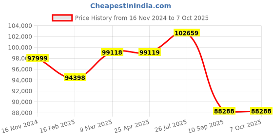 industrybuying.com Tarson 3400 Spinix Multi Well Plate Shaker Speed Range 100 to 1100 rpm tarson Price History Graph from 16 Nov 2024 to 7 Oct 2025