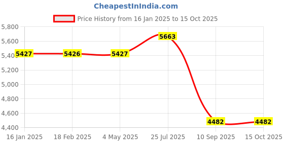 industrybuying.com Tarson 34000 Natural Rubber 100 ml Pipette Bulb tarson Price History Graph from 16 Jan 2025 to 15 Oct 2025