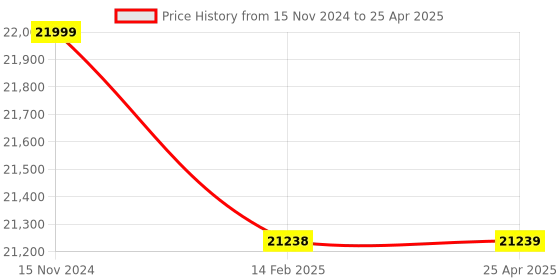 industrybuying.com Tarson 341000 Styrene-Acrylonitrile Resin 1000 ml Imhoff Setting Cone tarson Price History Graph from 15 Nov 2024 to 25 Apr 2025
