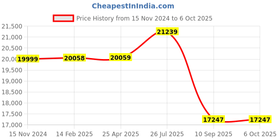 industrybuying.com Tarson 342000 Acrylic 3 Places Imhoff Setting Cone Rack tarson Price History Graph from 15 Nov 2024 to 6 Oct 2025
