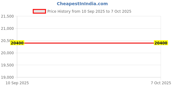 industrybuying.com Tarson 345018 2000 ml Measuring Cylinder Blue Raised Graduation (Pack of 4) tarson Price History Graph from 10 Sep 2025 to 6 Oct 2025