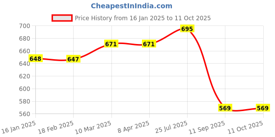 industrybuying.com Tarson 370080 Size 11.17 x 21.3 cm Kim Wipes tarson Price History Graph from 16 Jan 2025 to 11 Oct 2025