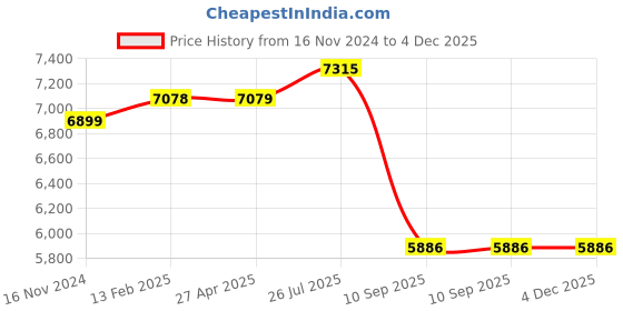 industrybuying.com Tarson 380000 Size  Parafilm Dispenser tarson Price History Graph from 16 Nov 2024 to 4 Dec 2025
